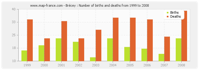 Brécey : Number of births and deaths from 1999 to 2008