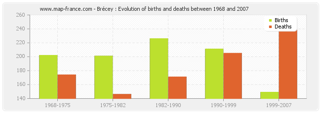 Brécey : Evolution of births and deaths between 1968 and 2007