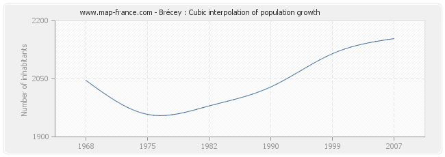 Brécey : Cubic interpolation of population growth
