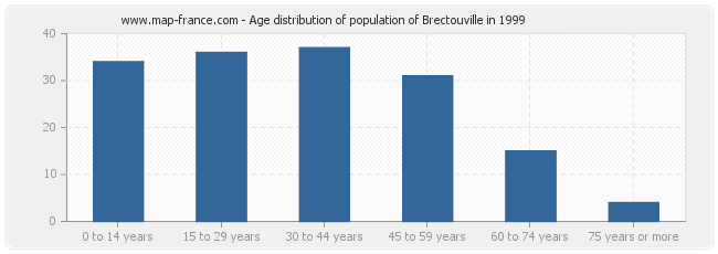 Age distribution of population of Brectouville in 1999