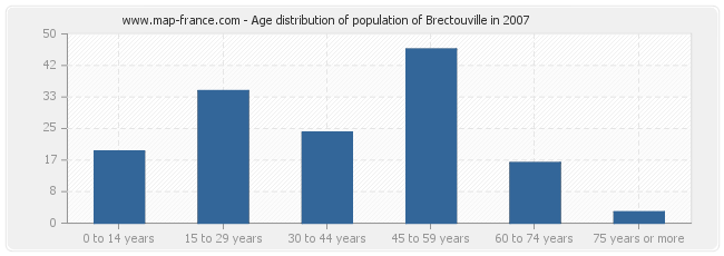 Age distribution of population of Brectouville in 2007