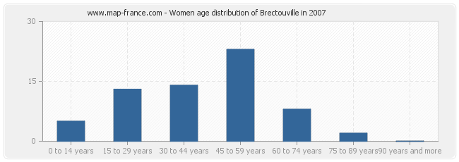 Women age distribution of Brectouville in 2007