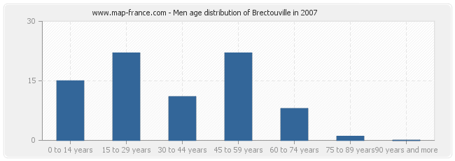 Men age distribution of Brectouville in 2007