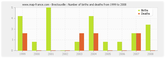 Brectouville : Number of births and deaths from 1999 to 2008
