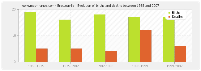 Brectouville : Evolution of births and deaths between 1968 and 2007