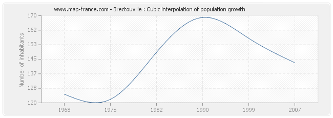 Brectouville : Cubic interpolation of population growth