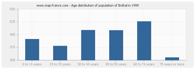Age distribution of population of Bréhal in 1999