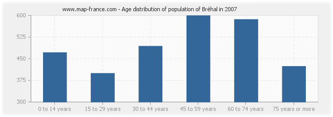 Age distribution of population of Bréhal in 2007