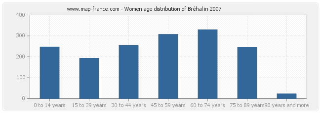 Women age distribution of Bréhal in 2007