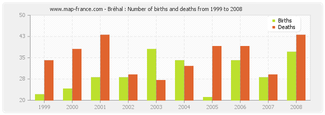 Bréhal : Number of births and deaths from 1999 to 2008