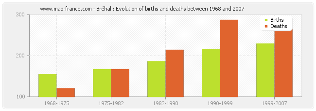 Bréhal : Evolution of births and deaths between 1968 and 2007
