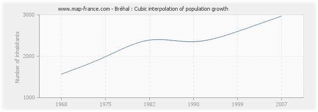Bréhal : Cubic interpolation of population growth