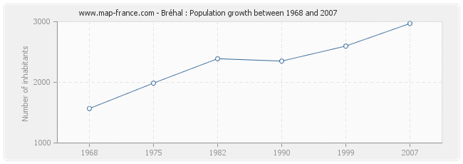 Population Bréhal