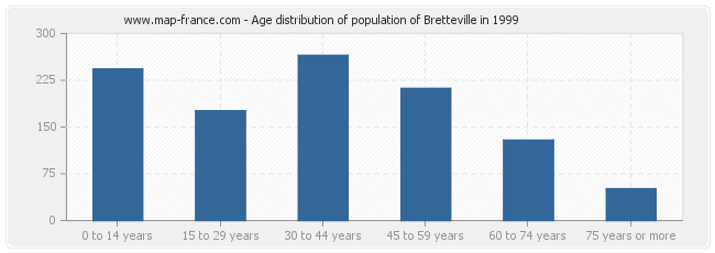 Age distribution of population of Bretteville in 1999