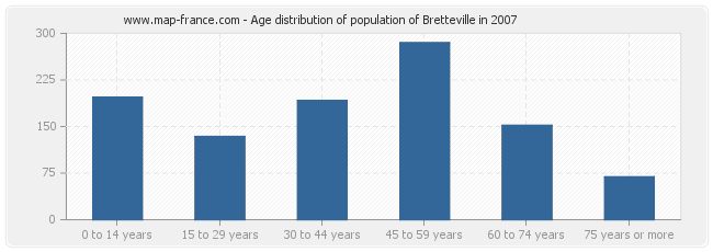 Age distribution of population of Bretteville in 2007