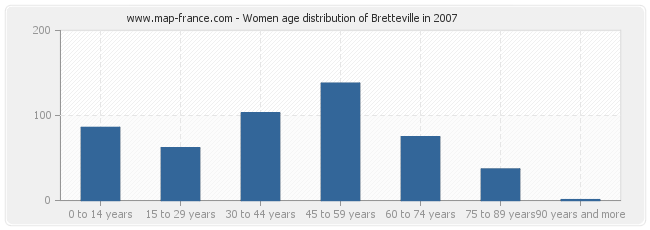 Women age distribution of Bretteville in 2007