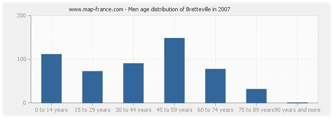 Men age distribution of Bretteville in 2007