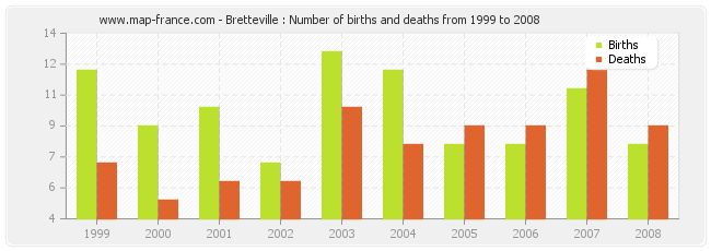 Bretteville : Number of births and deaths from 1999 to 2008