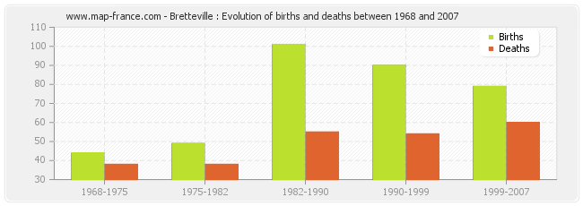 Bretteville : Evolution of births and deaths between 1968 and 2007