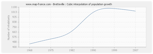 Bretteville : Cubic interpolation of population growth