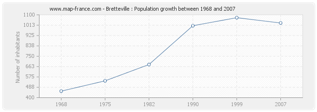 Population Bretteville