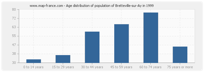 Age distribution of population of Bretteville-sur-Ay in 1999