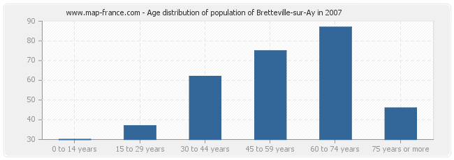 Age distribution of population of Bretteville-sur-Ay in 2007