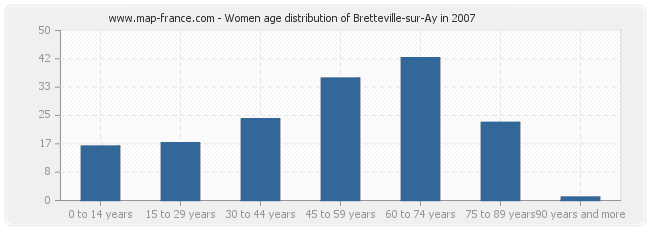 Women age distribution of Bretteville-sur-Ay in 2007