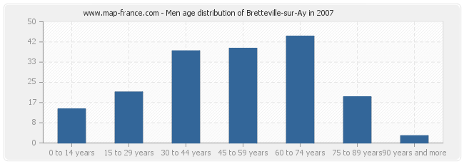 Men age distribution of Bretteville-sur-Ay in 2007
