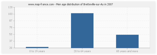 Men age distribution of Bretteville-sur-Ay in 2007