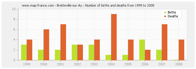 Bretteville-sur-Ay : Number of births and deaths from 1999 to 2008