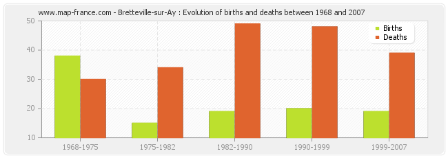 Bretteville-sur-Ay : Evolution of births and deaths between 1968 and 2007