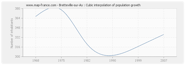 Bretteville-sur-Ay : Cubic interpolation of population growth