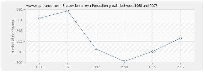 Population Bretteville-sur-Ay