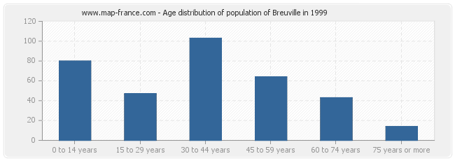 Age distribution of population of Breuville in 1999