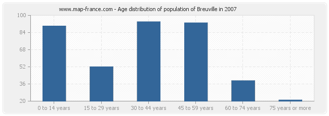 Age distribution of population of Breuville in 2007