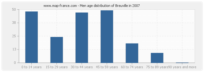 Men age distribution of Breuville in 2007