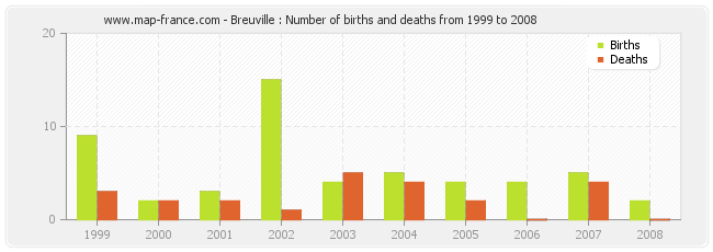 Breuville : Number of births and deaths from 1999 to 2008