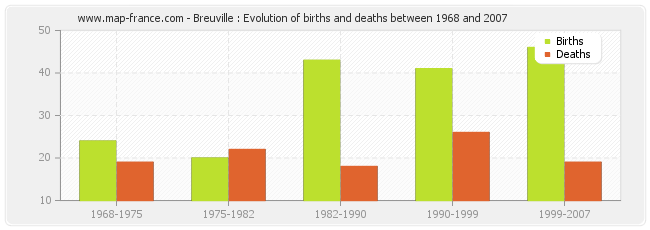 Breuville : Evolution of births and deaths between 1968 and 2007