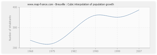 Breuville : Cubic interpolation of population growth