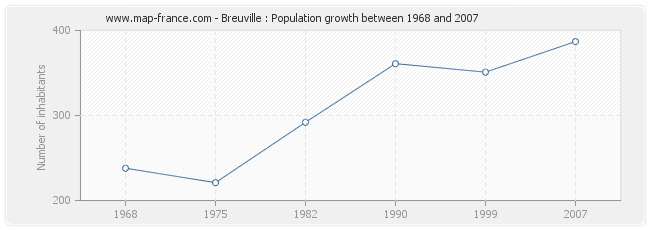 Population Breuville