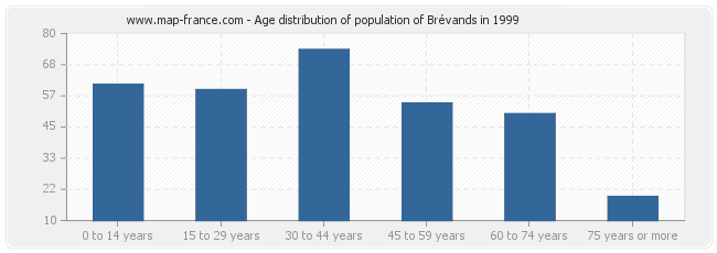 Age distribution of population of Brévands in 1999
