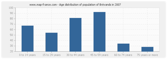 Age distribution of population of Brévands in 2007
