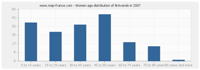 Women age distribution of Brévands in 2007