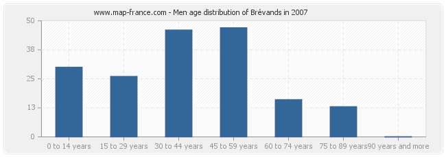 Men age distribution of Brévands in 2007
