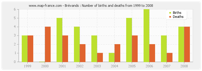 Brévands : Number of births and deaths from 1999 to 2008