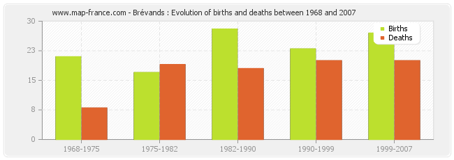 Brévands : Evolution of births and deaths between 1968 and 2007