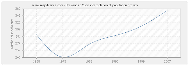 Brévands : Cubic interpolation of population growth