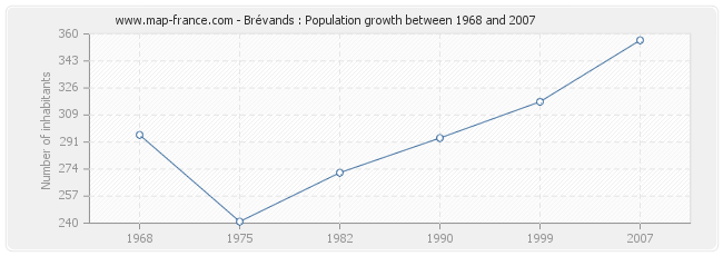 Population Brévands