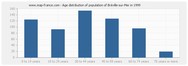 Age distribution of population of Bréville-sur-Mer in 1999